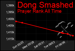 Total Graph of Dong Smashed