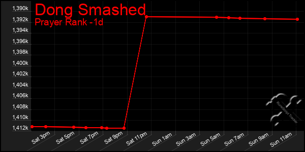 Last 24 Hours Graph of Dong Smashed