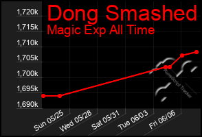 Total Graph of Dong Smashed
