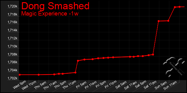 Last 7 Days Graph of Dong Smashed
