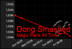 Total Graph of Dong Smashed