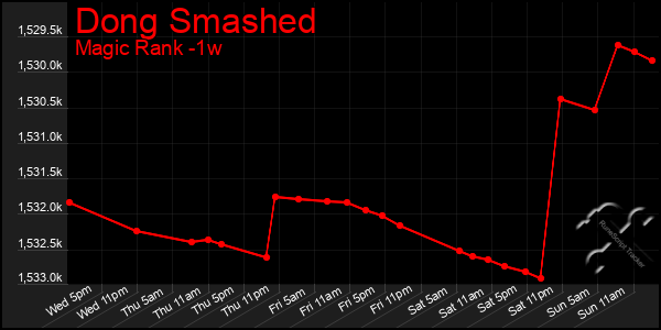 Last 7 Days Graph of Dong Smashed
