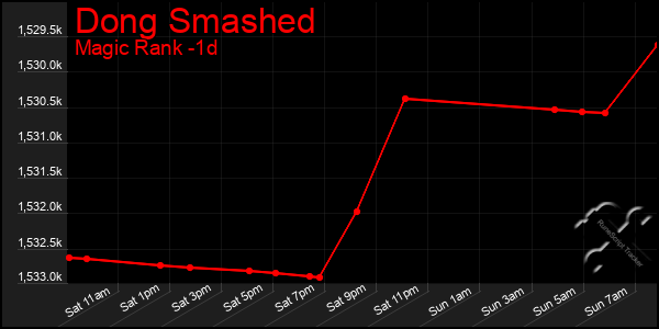 Last 24 Hours Graph of Dong Smashed