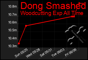 Total Graph of Dong Smashed