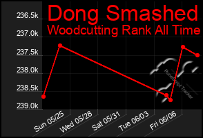 Total Graph of Dong Smashed
