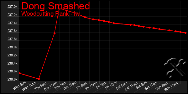 Last 7 Days Graph of Dong Smashed