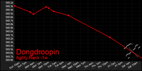Last 7 Days Graph of Dongdroopin