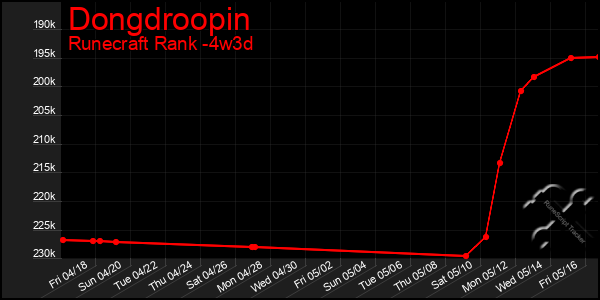 Last 31 Days Graph of Dongdroopin