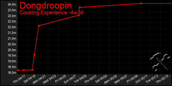 Last 31 Days Graph of Dongdroopin