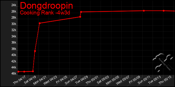 Last 31 Days Graph of Dongdroopin