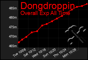 Total Graph of Dongdroppin