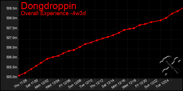 Last 31 Days Graph of Dongdroppin