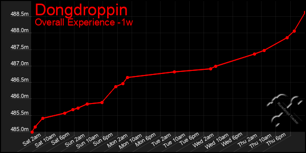 1 Week Graph of Dongdroppin