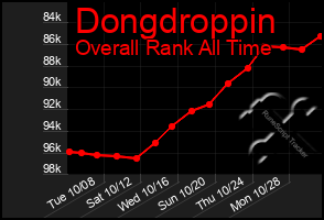 Total Graph of Dongdroppin