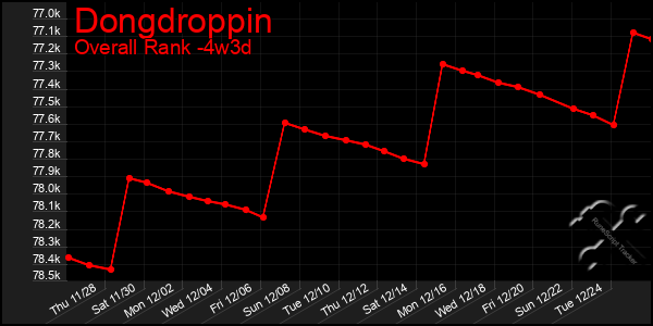 Last 31 Days Graph of Dongdroppin