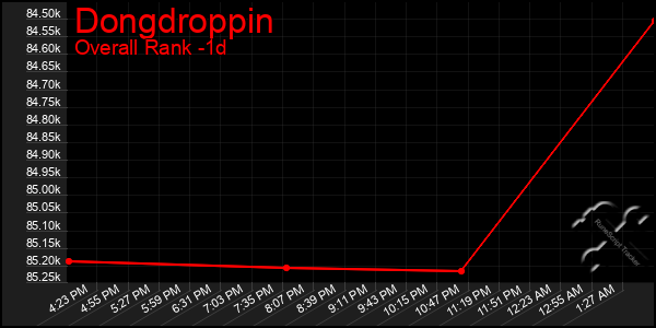 Last 24 Hours Graph of Dongdroppin