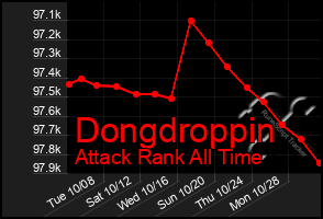 Total Graph of Dongdroppin