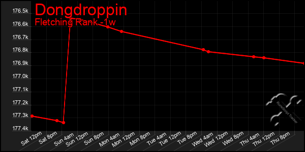 Last 7 Days Graph of Dongdroppin