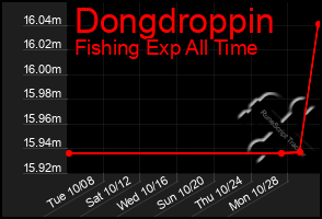 Total Graph of Dongdroppin