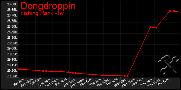 Last 7 Days Graph of Dongdroppin