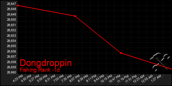 Last 24 Hours Graph of Dongdroppin