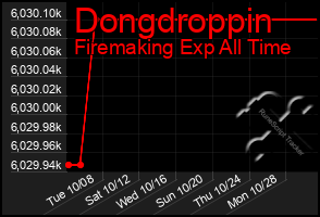 Total Graph of Dongdroppin