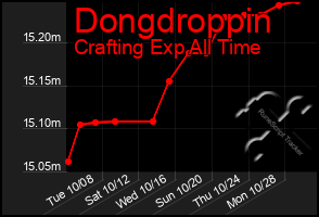 Total Graph of Dongdroppin