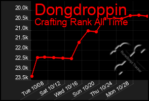 Total Graph of Dongdroppin