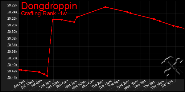 Last 7 Days Graph of Dongdroppin