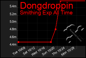 Total Graph of Dongdroppin