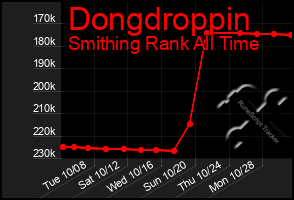 Total Graph of Dongdroppin