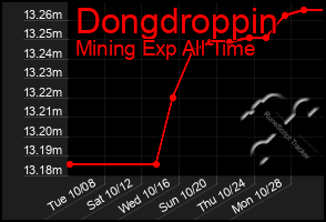 Total Graph of Dongdroppin