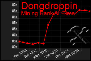 Total Graph of Dongdroppin