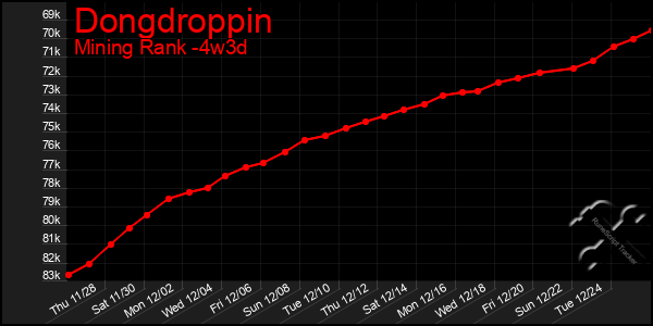 Last 31 Days Graph of Dongdroppin