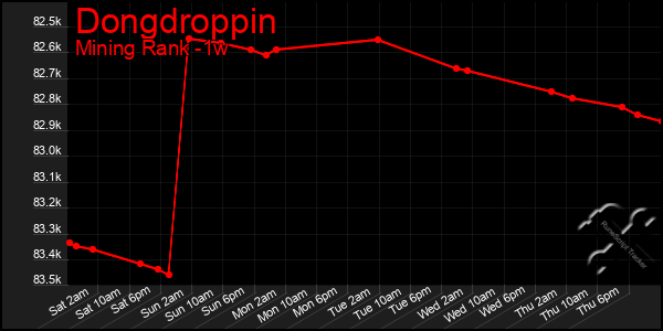 Last 7 Days Graph of Dongdroppin