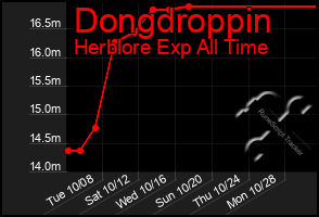 Total Graph of Dongdroppin