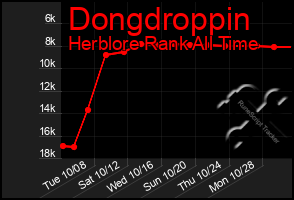 Total Graph of Dongdroppin