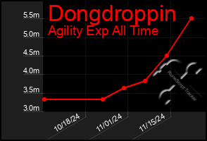 Total Graph of Dongdroppin