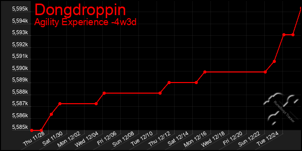 Last 31 Days Graph of Dongdroppin