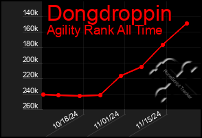 Total Graph of Dongdroppin