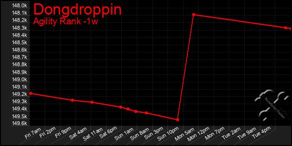 Last 7 Days Graph of Dongdroppin