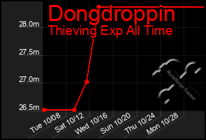 Total Graph of Dongdroppin