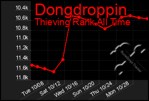 Total Graph of Dongdroppin