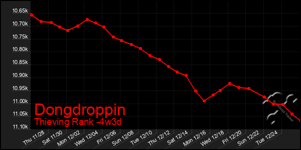 Last 31 Days Graph of Dongdroppin