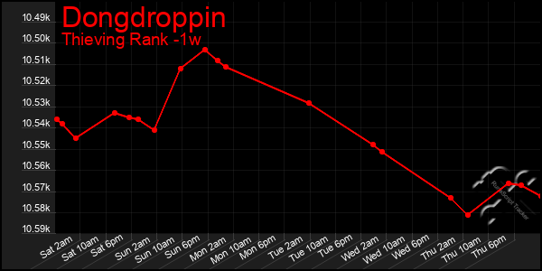 Last 7 Days Graph of Dongdroppin