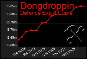 Total Graph of Dongdroppin