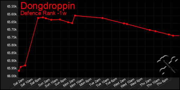 Last 7 Days Graph of Dongdroppin