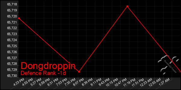 Last 24 Hours Graph of Dongdroppin