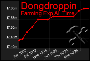 Total Graph of Dongdroppin