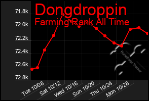 Total Graph of Dongdroppin